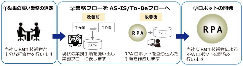 RPA\z܂ł̗